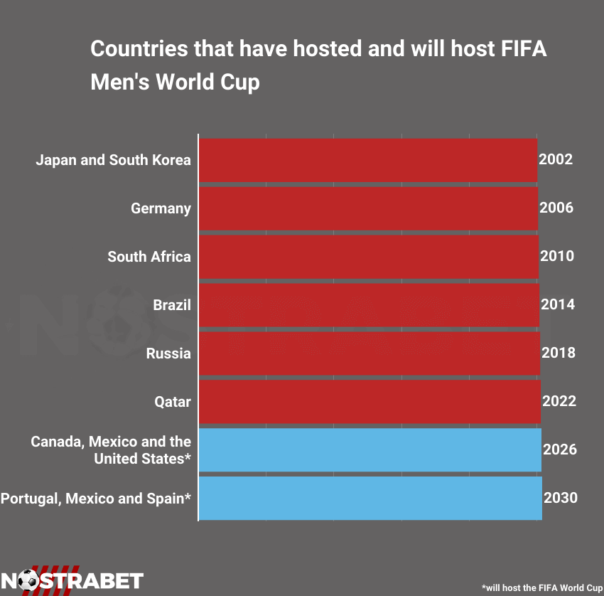 FIFA World Cup hosts inographic