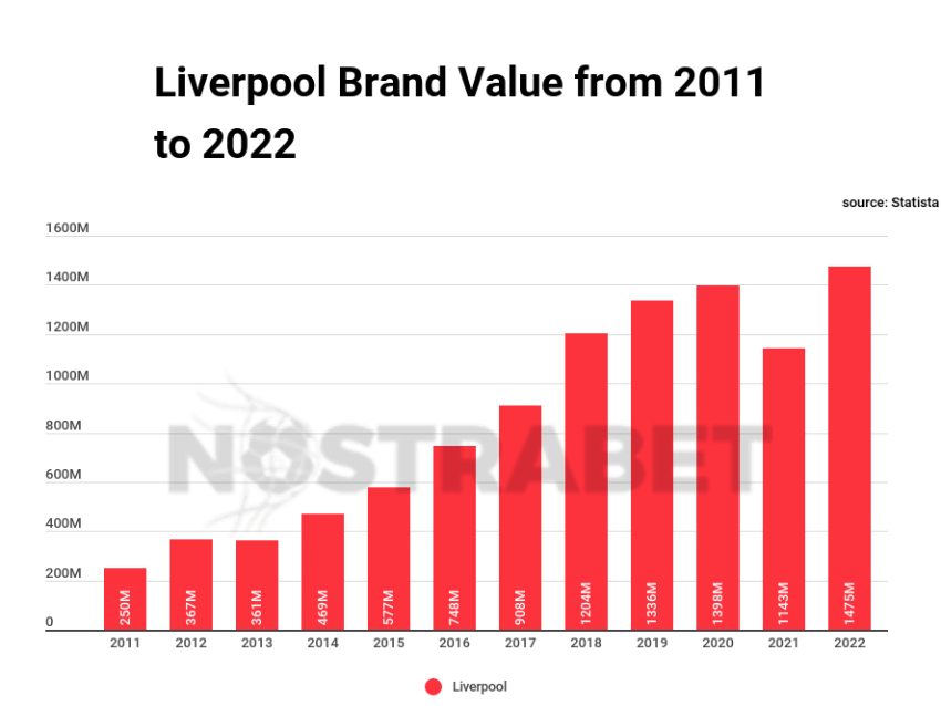 liverpool brand value