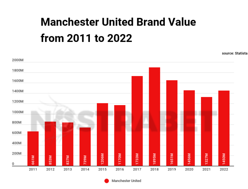 man united brand value