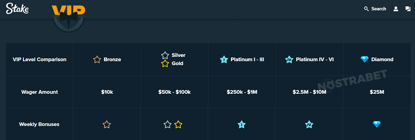 stake VIP weekly bonuses