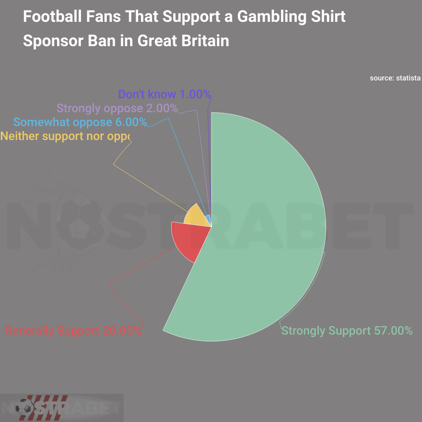 UK Football Gambling sponsor ban survey